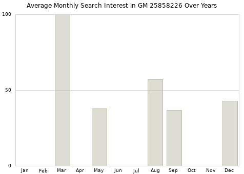 Monthly average search interest in GM 25858226 part over years from 2013 to 2020.
