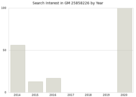 Annual search interest in GM 25858226 part.