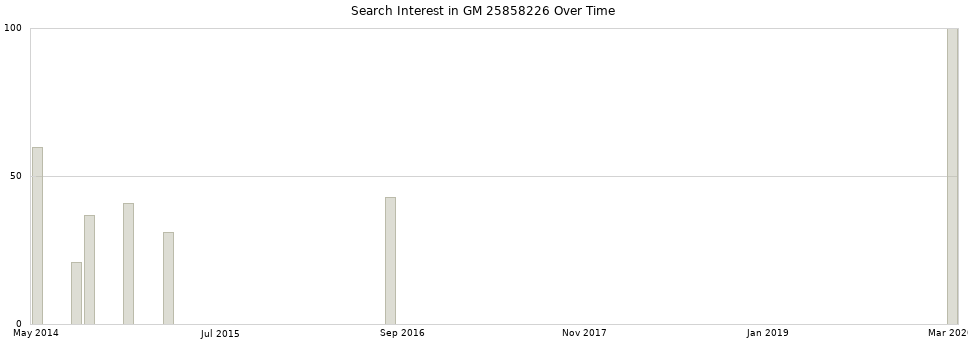 Search interest in GM 25858226 part aggregated by months over time.