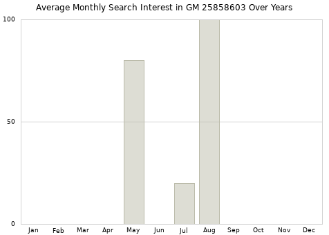 Monthly average search interest in GM 25858603 part over years from 2013 to 2020.