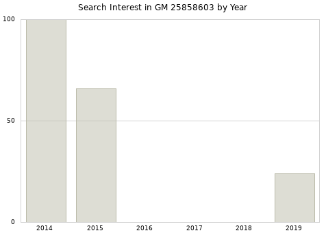 Annual search interest in GM 25858603 part.