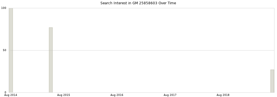 Search interest in GM 25858603 part aggregated by months over time.