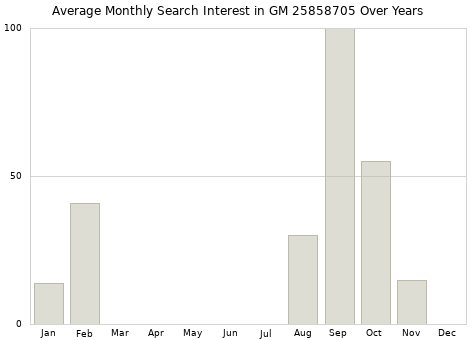 Monthly average search interest in GM 25858705 part over years from 2013 to 2020.