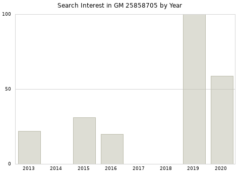 Annual search interest in GM 25858705 part.