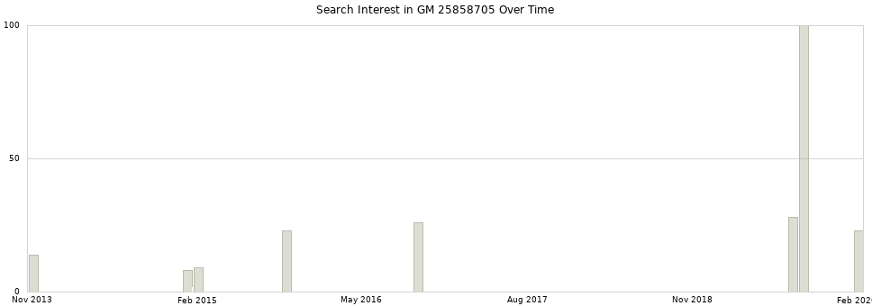 Search interest in GM 25858705 part aggregated by months over time.