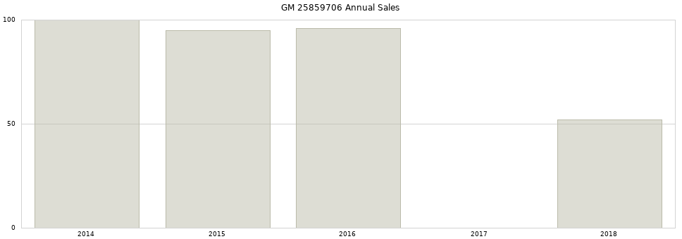 GM 25859706 part annual sales from 2014 to 2020.