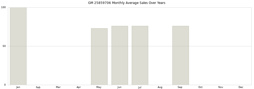 GM 25859706 monthly average sales over years from 2014 to 2020.