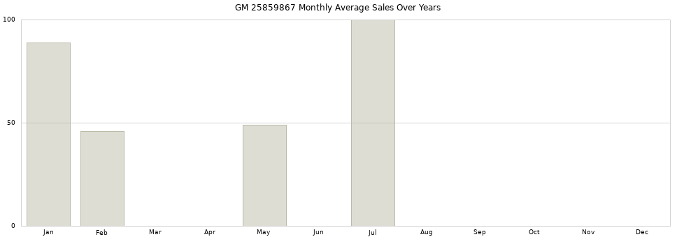 GM 25859867 monthly average sales over years from 2014 to 2020.