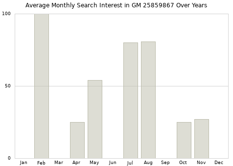 Monthly average search interest in GM 25859867 part over years from 2013 to 2020.