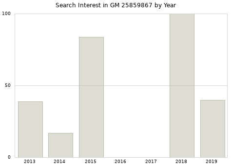 Annual search interest in GM 25859867 part.