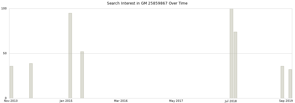 Search interest in GM 25859867 part aggregated by months over time.
