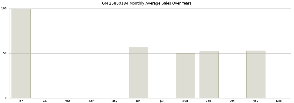 GM 25860184 monthly average sales over years from 2014 to 2020.
