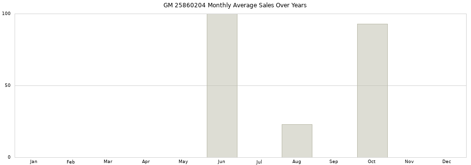 GM 25860204 monthly average sales over years from 2014 to 2020.