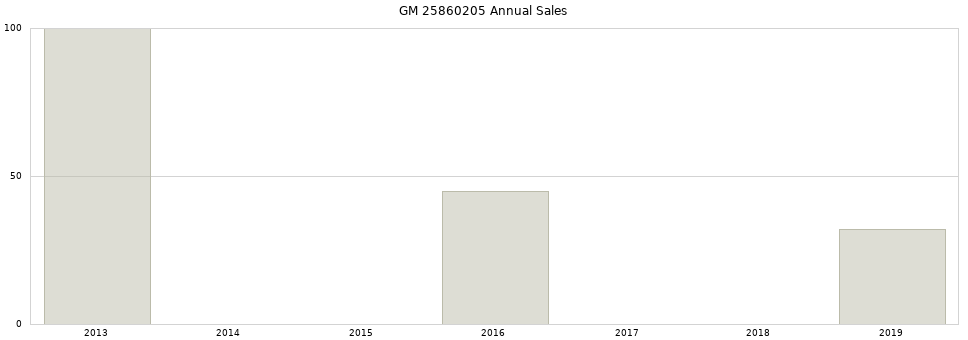 GM 25860205 part annual sales from 2014 to 2020.