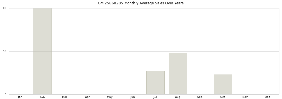 GM 25860205 monthly average sales over years from 2014 to 2020.