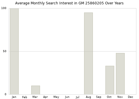 Monthly average search interest in GM 25860205 part over years from 2013 to 2020.