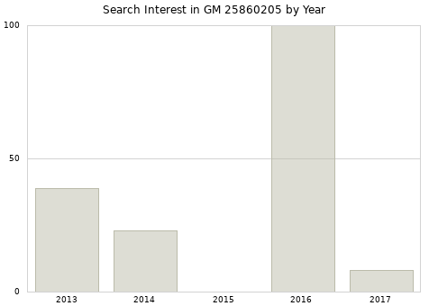 Annual search interest in GM 25860205 part.