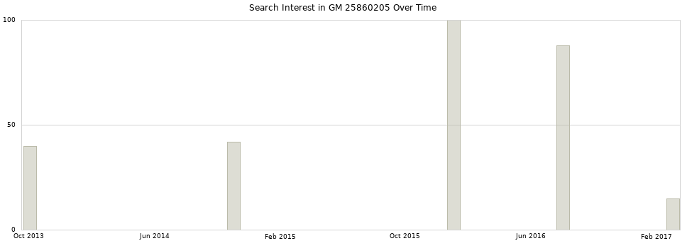 Search interest in GM 25860205 part aggregated by months over time.