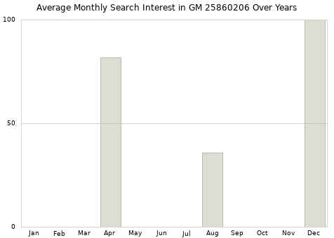 Monthly average search interest in GM 25860206 part over years from 2013 to 2020.