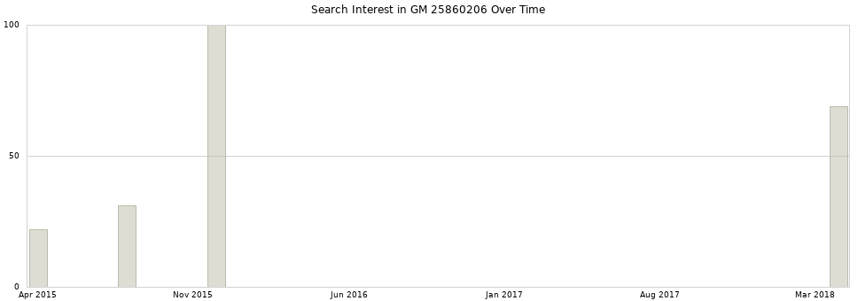 Search interest in GM 25860206 part aggregated by months over time.