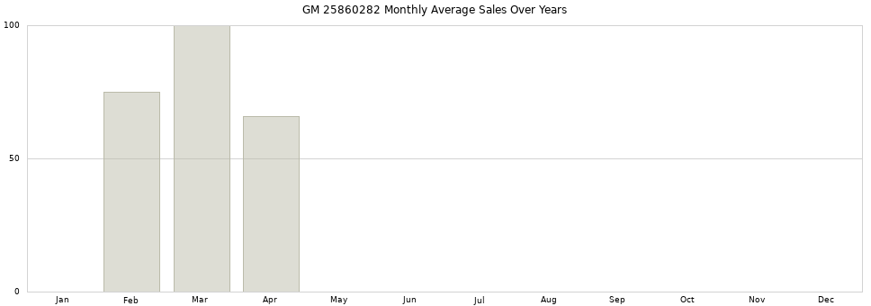 GM 25860282 monthly average sales over years from 2014 to 2020.