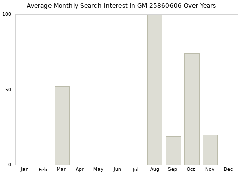 Monthly average search interest in GM 25860606 part over years from 2013 to 2020.