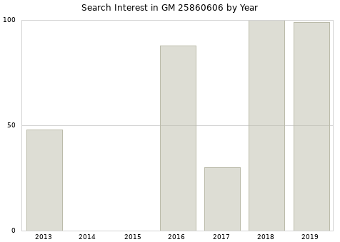 Annual search interest in GM 25860606 part.