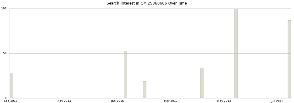 Search interest in GM 25860606 part aggregated by months over time.