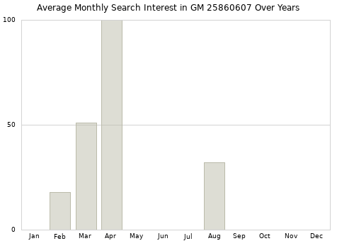 Monthly average search interest in GM 25860607 part over years from 2013 to 2020.