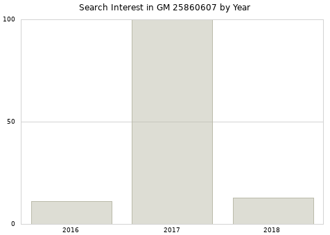 Annual search interest in GM 25860607 part.