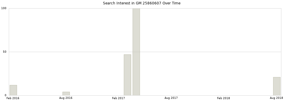 Search interest in GM 25860607 part aggregated by months over time.