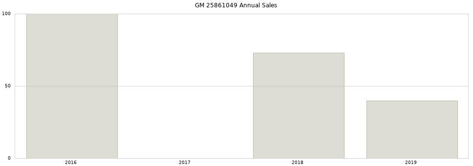 GM 25861049 part annual sales from 2014 to 2020.