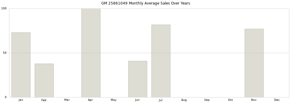 GM 25861049 monthly average sales over years from 2014 to 2020.