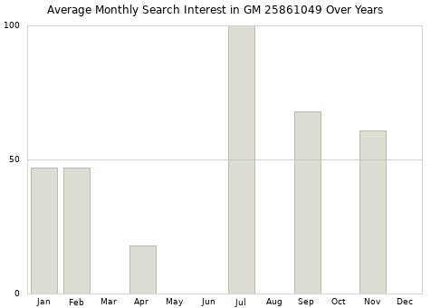 Monthly average search interest in GM 25861049 part over years from 2013 to 2020.