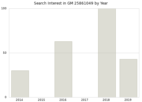 Annual search interest in GM 25861049 part.