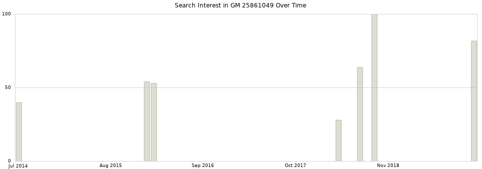 Search interest in GM 25861049 part aggregated by months over time.