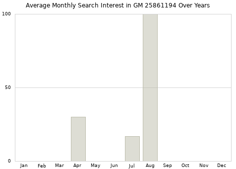 Monthly average search interest in GM 25861194 part over years from 2013 to 2020.
