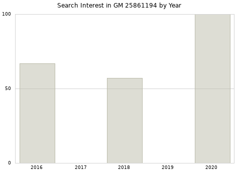 Annual search interest in GM 25861194 part.