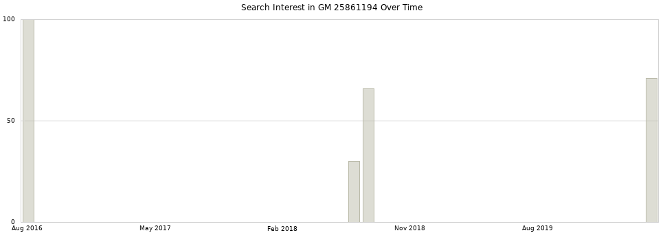 Search interest in GM 25861194 part aggregated by months over time.