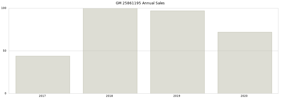 GM 25861195 part annual sales from 2014 to 2020.