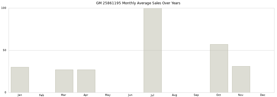 GM 25861195 monthly average sales over years from 2014 to 2020.