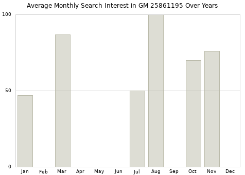 Monthly average search interest in GM 25861195 part over years from 2013 to 2020.