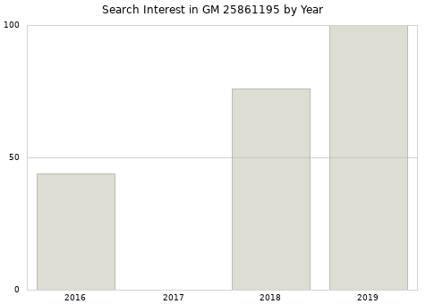 Annual search interest in GM 25861195 part.
