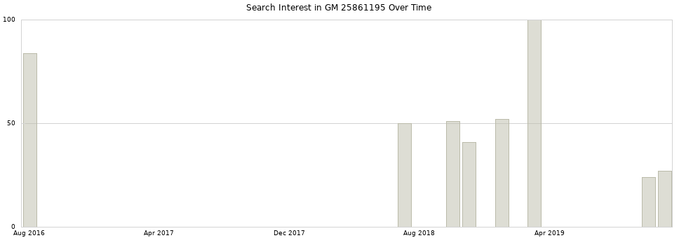Search interest in GM 25861195 part aggregated by months over time.