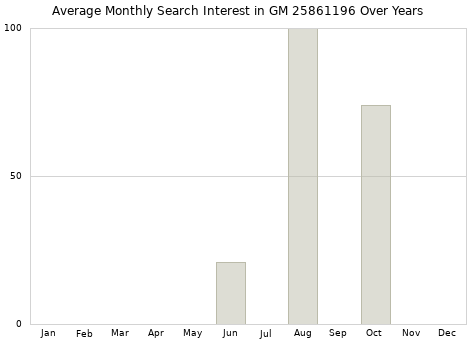 Monthly average search interest in GM 25861196 part over years from 2013 to 2020.