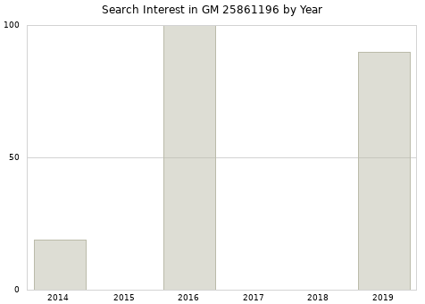 Annual search interest in GM 25861196 part.