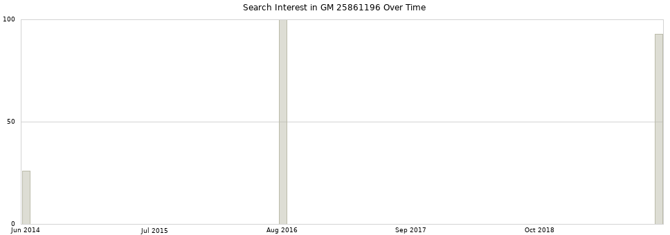 Search interest in GM 25861196 part aggregated by months over time.