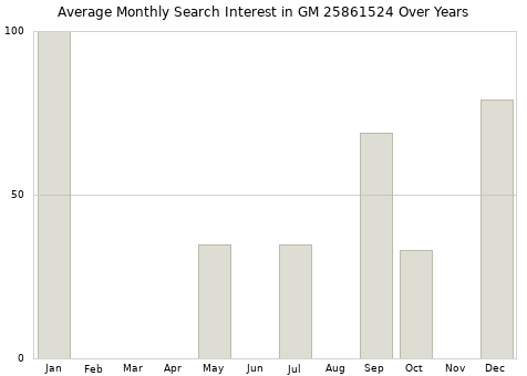 Monthly average search interest in GM 25861524 part over years from 2013 to 2020.