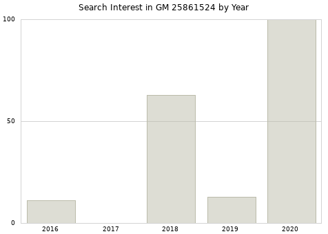 Annual search interest in GM 25861524 part.