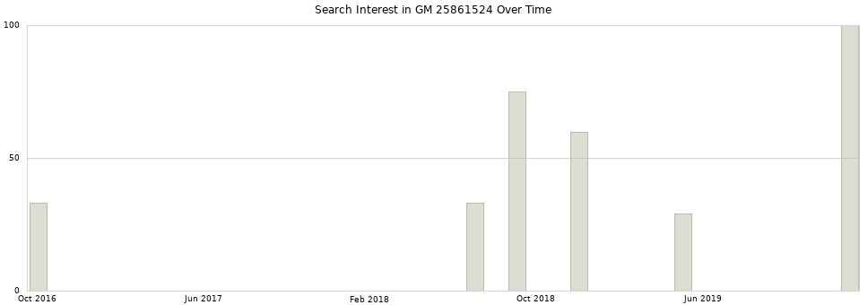 Search interest in GM 25861524 part aggregated by months over time.